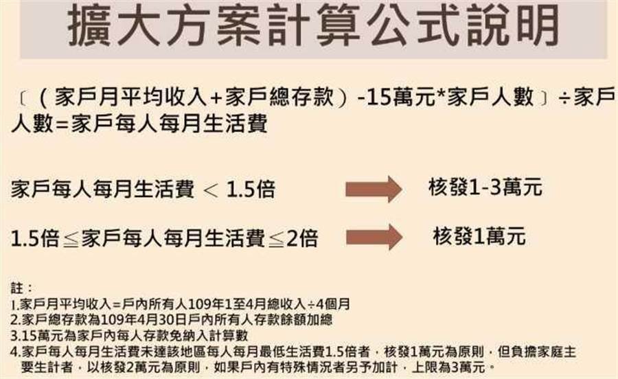 (分享)【 急難紓困擴大方案急難救助】最新最完整紓困申請步驟以及該準備哪些東西?絕對不讓你白跑一趟