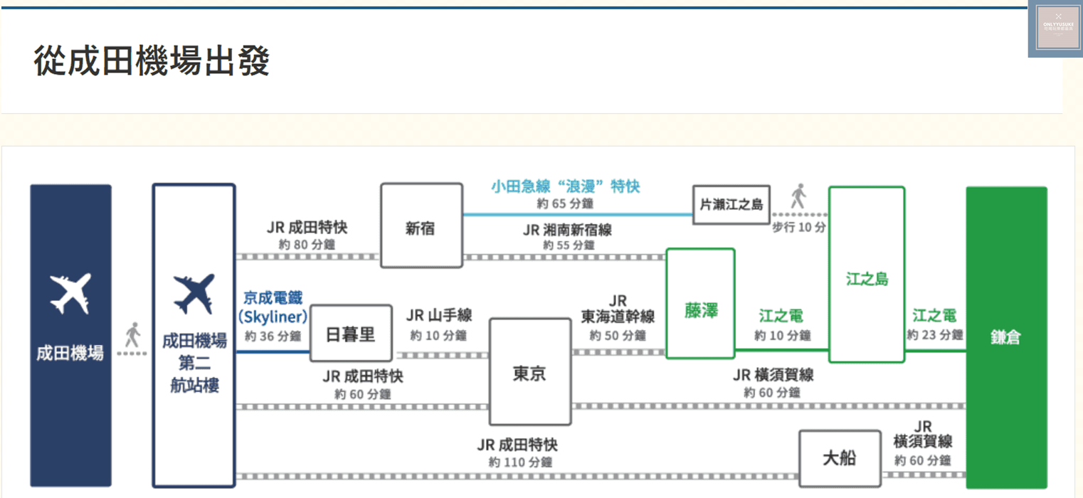 成田機場到鎌倉