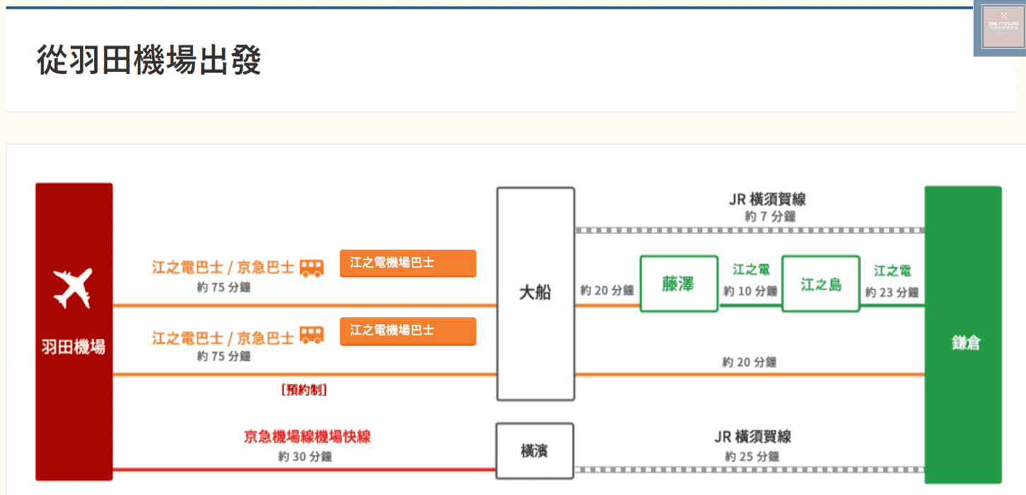 羽田機場到鎌倉