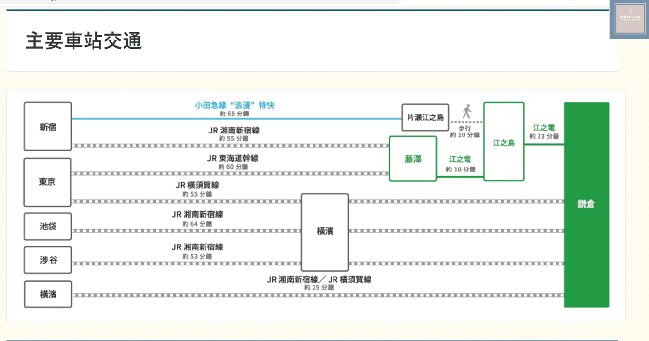 從主要車站去鎌倉