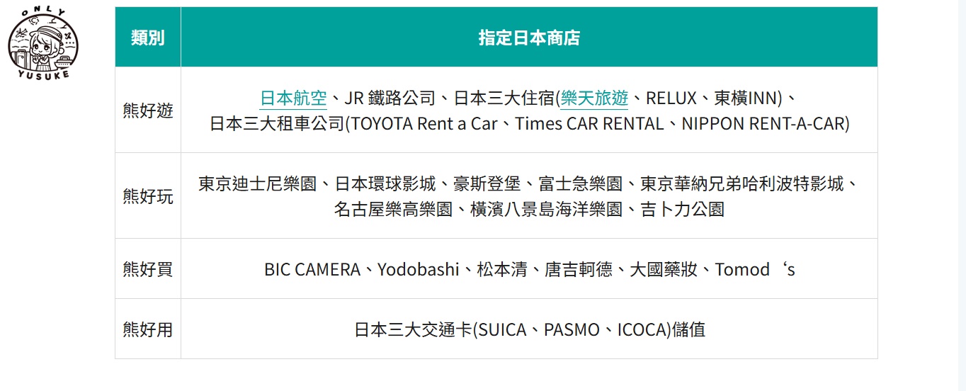 西瓜卡用熊本熊卡儲值